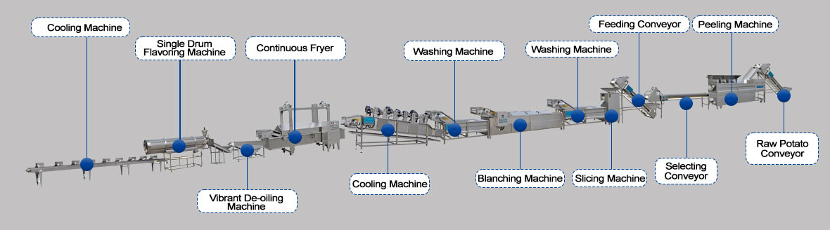 Potato-Chips-French-Fries-Process-Line
